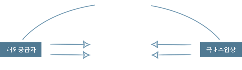 1.구매주문 2.주문확인 및 동의 3.물품 선적 및 운송 4.송장발행(가격청구) 5.송장확인