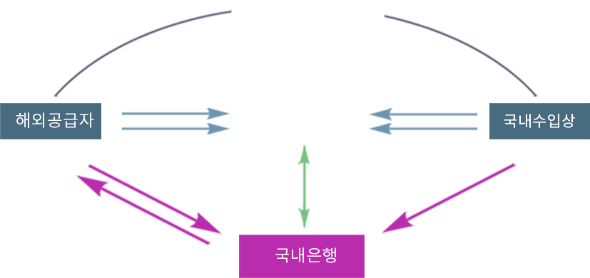 1.구매주문 2.주문확인 및 동의 3.물품 선적 및 운송 4.송장발행(가격청구) 5.송장승인, 6.결제대금 입금, 결제대금할인요청, 7.할인 및 할인대금입금