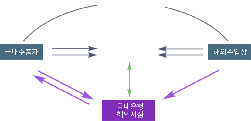 1.구매주문 2.주문확인 및 동의 3.물품 선적 및 운송 4.송장발행(가격청구) 5.송장승인, 6.결제대금 입금, 결제대금할인요청, 7.할인 및 할인대금입금